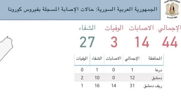 وزارة الصحة تعلن شفاء جميع المصابين بكورونا في دمشق ودرعا